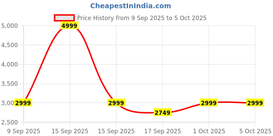 in.puma.com puma Road To Unity Large Backpack puma Price History Graph from 9 Sep 2025 to 5 Oct 2025
