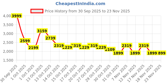 in.puma.com puma Road To Unity Men's Relaxed Fit 6" Woven Shorts puma Price History Graph from 30 Sep 2025 to 23 Nov 2025