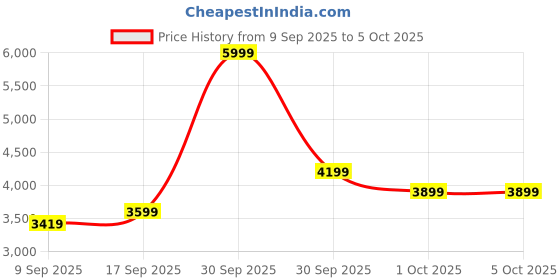 in.puma.com puma Road To Unity Women's Printed Track Jacket puma Price History Graph from 9 Sep 2025 to 5 Oct 2025