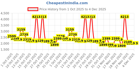 in.puma.com puma Road To Unity Women's Slim Fit Football Jersey Crop Tee puma Price History Graph from 1 Oct 2025 to 4 Dec 2025