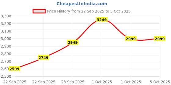 in.puma.com puma Road To Unity Women's Sweatpants puma Price History Graph from 22 Sep 2025 to 4 Oct 2025