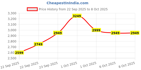 in.puma.com puma Road To Unity Women's Sweatpants puma Price History Graph from 22 Sep 2025 to 8 Oct 2025