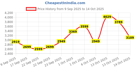 in.puma.com puma Road To Unity Women's Woven Midi Printed Pleated Skirt puma Price History Graph from 9 Sep 2025 to 11 Oct 2025