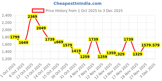 in.puma.com puma Road To Unity Youth Slim Fit Crop Football Jersey puma Price History Graph from 1 Oct 2025 to 2 Dec 2025