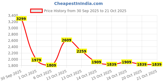 in.puma.com puma Roar Men's Slim Fit Jacket puma Price History Graph from 30 Sep 2025 to 21 Oct 2025