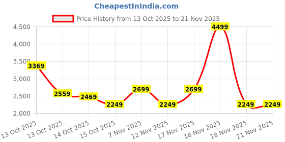 in.puma.com puma Robust V2 Men's Shoes puma Price History Graph from 13 Oct 2025 to 21 Nov 2025