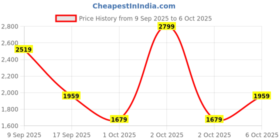 in.puma.com puma Royalcat Comfort Slides puma Price History Graph from 9 Sep 2025 to 6 Oct 2025