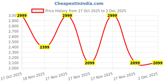 in.puma.com puma Royalcat Comfort Softride Daze Women's Slides puma Price History Graph from 27 Oct 2025 to 30 Nov 2025