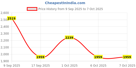 in.puma.com puma Royalcat Comfort SOFTRIDE Women's Slides puma Price History Graph from 9 Sep 2025 to 7 Oct 2025
