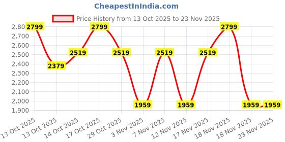 in.puma.com puma Royalcat Comfort SOFTRIDE Women's Slides puma Price History Graph from 13 Oct 2025 to 23 Nov 2025