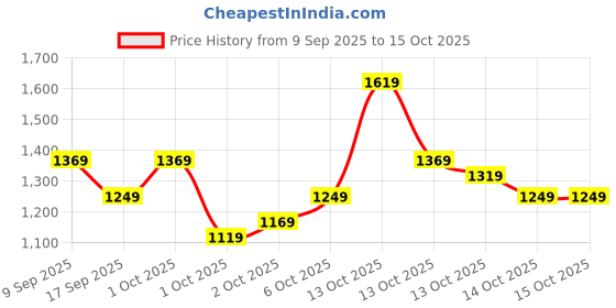 in.puma.com puma Royalcat Softride Cara Women's Flip-Flops puma Price History Graph from 9 Sep 2025 to 14 Oct 2025