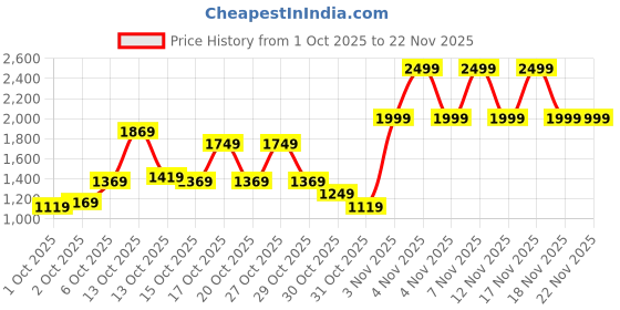 in.puma.com puma Royalcat Softride Cara Women's Flip-Flops puma Price History Graph from 1 Oct 2025 to 22 Nov 2025
