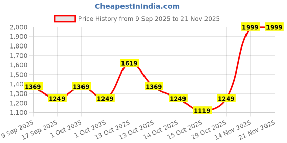 in.puma.com puma Royalcat Softride Cara Women's Flip-Flops puma Price History Graph from 9 Sep 2025 to 20 Nov 2025