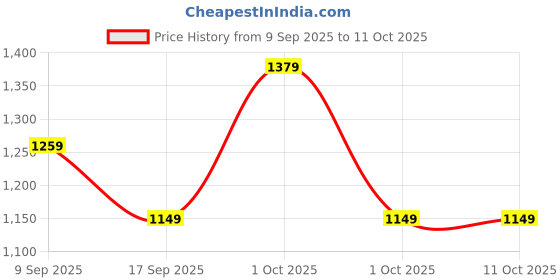 in.puma.com puma Royalcat Softride Lumina Women's Flip-Flops puma Price History Graph from 9 Sep 2025 to 10 Oct 2025