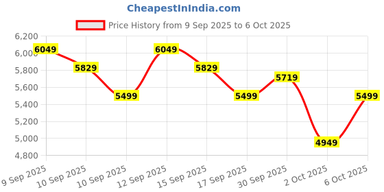 in.puma.com puma RS-X Geek Advanced Cushioning Sneakers puma Price History Graph from 9 Sep 2025 to 5 Oct 2025