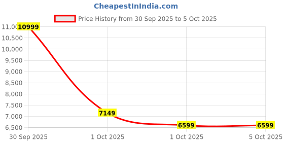 in.puma.com puma RS-X Geek Advanced Cushioning Sneakers puma Price History Graph from 30 Sep 2025 to 5 Oct 2025