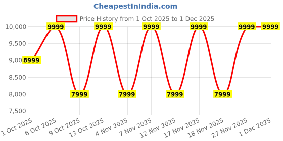 in.puma.com puma RS-X Soft Women's Sneakers puma Price History Graph from 1 Oct 2025 to 1 Dec 2025