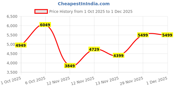 in.puma.com puma RS-X Toys Sneakers puma Price History Graph from 1 Oct 2025 to 1 Dec 2025