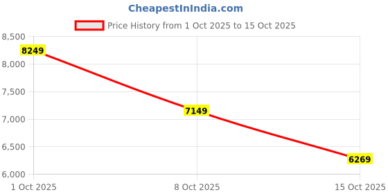 in.puma.com puma RS-X Toys Sneakers puma Price History Graph from 1 Oct 2025 to 15 Oct 2025