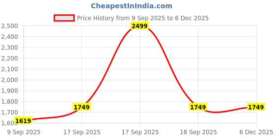 in.puma.com puma RTG Interlock 10" Men's Regular Fit Shorts puma Price History Graph from 9 Sep 2025 to 5 Dec 2025