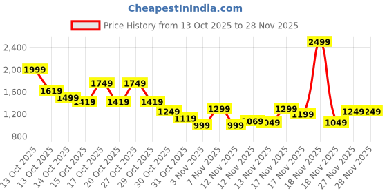 in.puma.com puma RTG Interlock Women's Regular Fit Shorts puma Price History Graph from 13 Oct 2025 to 25 Nov 2025