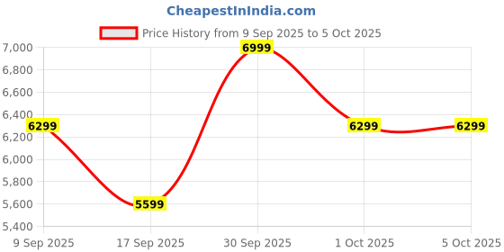 in.puma.com puma RUN CLOUDSPUN WRMLBL Women's Padded Running Vest puma Price History Graph from 9 Sep 2025 to 5 Oct 2025