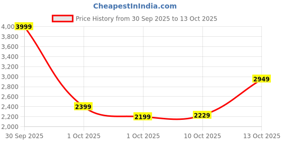 in.puma.com puma RUN FAV VELOCITY Women's Running Tights puma Price History Graph from 30 Sep 2025 to 13 Oct 2025