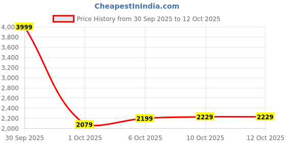 in.puma.com puma RUN FAV VELOCITY Women's Running Tights puma Price History Graph from 30 Sep 2025 to 12 Oct 2025