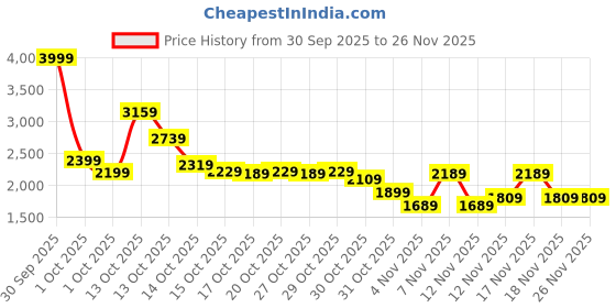 in.puma.com puma RUN FAV VELOCITY Women's Running Tights puma Price History Graph from 30 Sep 2025 to 26 Nov 2025