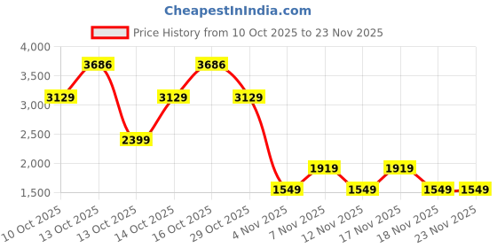 in.puma.com puma Run Fav Women's Running Tights puma Price History Graph from 10 Oct 2025 to 22 Nov 2025