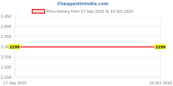 in.puma.com puma RUN FAVORITE Women's Heather Running Tee puma Price History Graph from 17 Sep 2025 to 9 Oct 2025