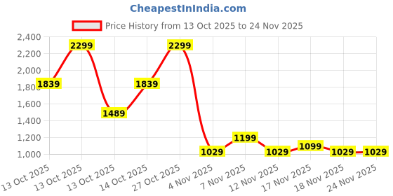 in.puma.com puma RUN FAVORITE Women's Heather Running Tee puma Price History Graph from 13 Oct 2025 to 24 Nov 2025