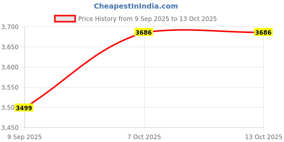 in.puma.com puma Run Graphic 3/4 Women's Running Leggings puma Price History Graph from 9 Sep 2025 to 13 Oct 2025