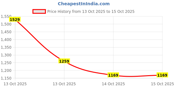 in.puma.com puma RUN Graphic Women's Running T-shirt puma Price History Graph from 1 Oct 2025 to 13 Oct 2025