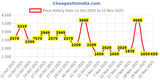in.puma.com puma Run Reflective Women's Printed High-Impact Running Bra puma Price History Graph from 12 Oct 2025 to 22 Nov 2025