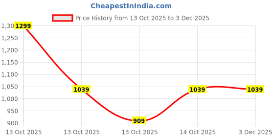 in.puma.com puma RUN Running Beanie puma Price History Graph from 13 Oct 2025 to 2 Dec 2025