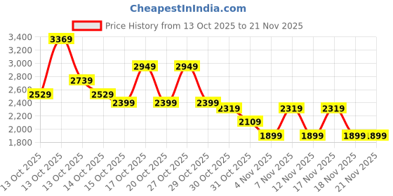 in.puma.com puma RUN Ultraform 6" TIGHT Women's Running Shorts puma Price History Graph from 13 Oct 2025 to 21 Nov 2025