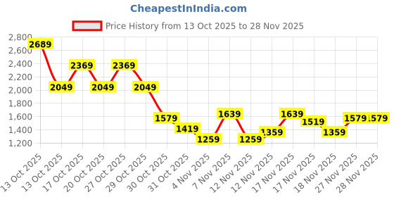 in.puma.com puma Run Ultraform Women's Running Tank Top puma Price History Graph from 13 Oct 2025 to 27 Nov 2025