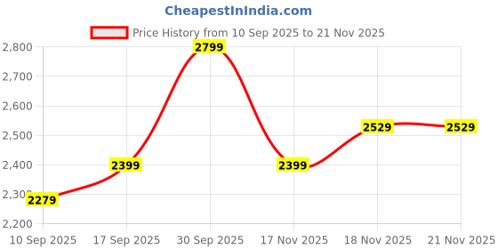 in.puma.com puma RUN ULTRASPUN Women's Running Crop Top puma Price History Graph from 10 Sep 2025 to 20 Nov 2025