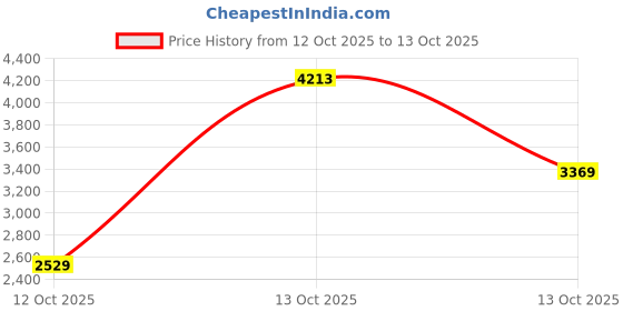 in.puma.com puma RUN ULTRASPUN Women's Running Crop Top puma Price History Graph from 12 Oct 2025 to 13 Oct 2025