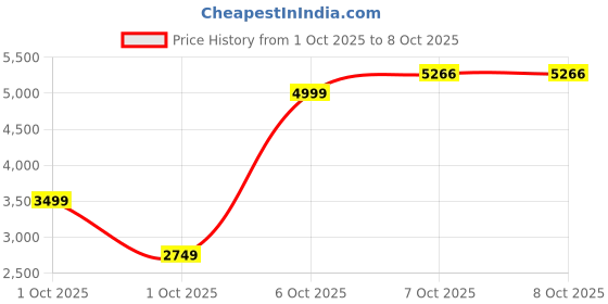 in.puma.com puma RUN ULTRAWEAVE 2-in-1 Women's 4" Running Shorts puma Price History Graph from 1 Oct 2025 to 7 Oct 2025