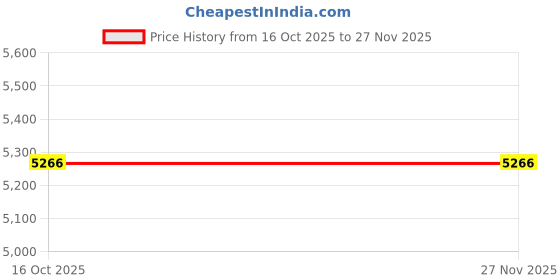 in.puma.com puma RUN ULTRAWEAVE 2-in-1 Women's 4" Running Shorts puma Price History Graph from 16 Oct 2025 to 27 Nov 2025