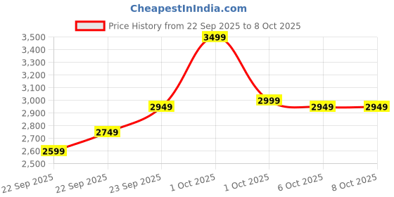 in.puma.com puma RUN ULTRAWEAVE VELOCITY Women's 3" Running Shorts puma Price History Graph from 22 Sep 2025 to 7 Oct 2025