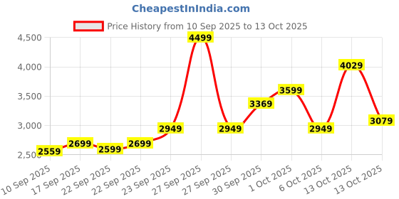 in.puma.com puma RUN VELOCITY CLOUDSPUN Women's 1/4 Zip Running Top puma Price History Graph from 10 Sep 2025 to 13 Oct 2025