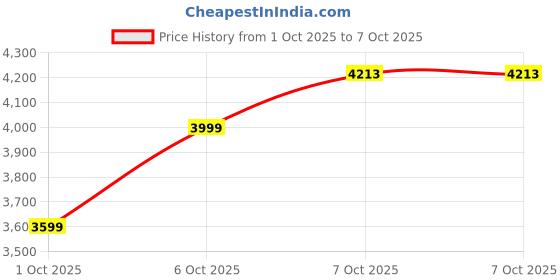 in.puma.com puma RUN VELOCITY Men's Printed 7" Shorts puma Price History Graph from 1 Oct 2025 to 7 Oct 2025