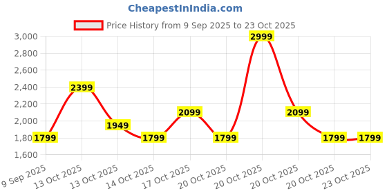 in.puma.com puma RUN Winter Gloves puma Price History Graph from 9 Sep 2025 to 23 Oct 2025