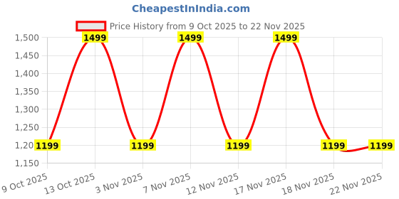 in.puma.com puma Runner Short Visor 5 Panel Running Cap puma Price History Graph from 9 Oct 2025 to 21 Nov 2025