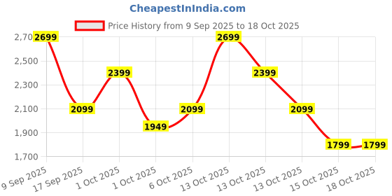 in.puma.com puma Runner V V1 Kid's Sneakers puma Price History Graph from 9 Sep 2025 to 18 Oct 2025