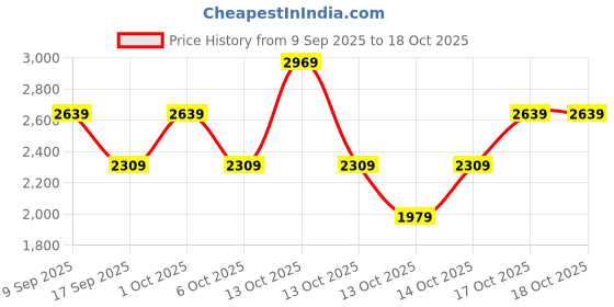 in.puma.com puma Runner V2 Youth Sneakers puma Price History Graph from 9 Sep 2025 to 18 Oct 2025