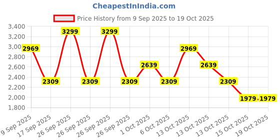 in.puma.com puma Runner V2 Youth Sneakers puma Price History Graph from 9 Sep 2025 to 17 Oct 2025